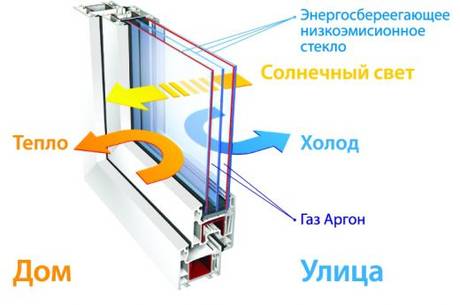 мультифункциональный стеклопакет с энергосбережением